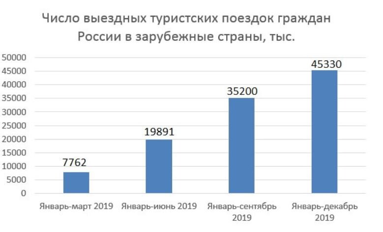 Внутренний и въездной туризм. Въездной и выездной туризм. Число выездных туристских поездок. Въездной туризм в России статистика. Статистика выездного и въездного туризма в России.