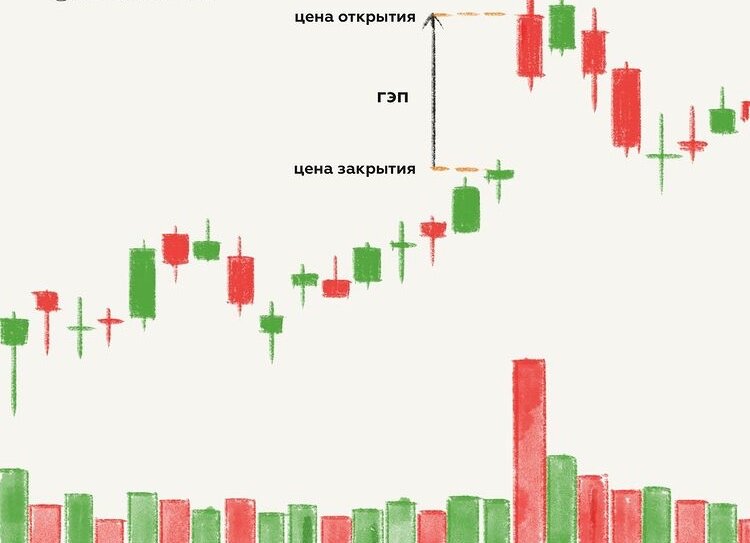 Закрытый гэп. Дивидендный гэп. Гэп в трейдинге на графике. Гэп в трейдинге что это. Закрытие дивидендного гэпа.