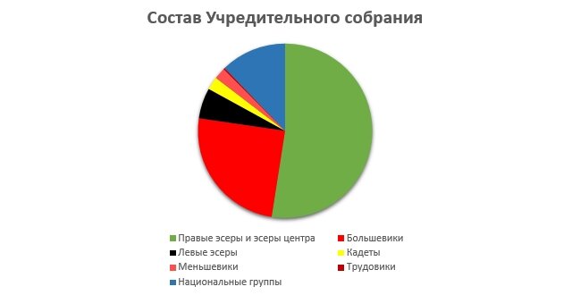 Партийный состав Учредительного собрания