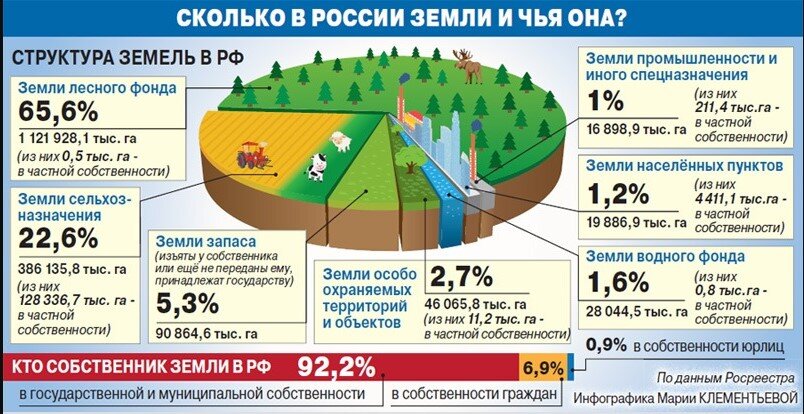 Категории земель и разрешенное использование