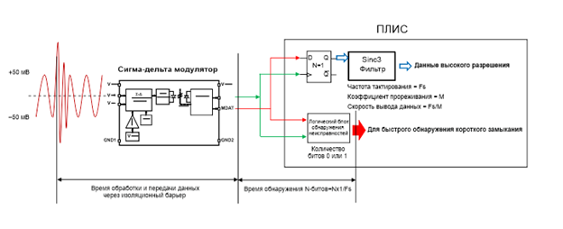 Рис.2 Обработка данных с сигма-дельта модулятора с внутренней синхронизацией ACPL-C799 (обработка с высоким разрешением через фильтр и быстрого отклика через логический блок)