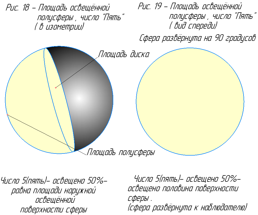 Площадь освещённой полусферы - число "Пять".