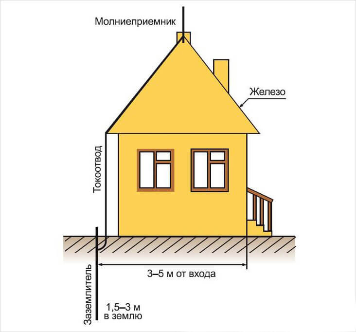 Как сделать громоотвод на даче