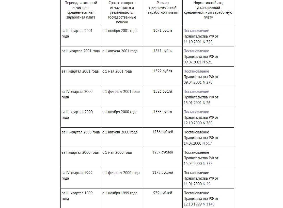 Среднемесячные зарплаты 2000-2001 года