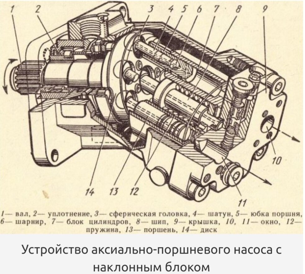 аксиально поршневые гидромоторы. плюсы и минусы. | Кулибин | Дзен