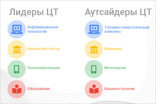 Лидирующие и отстающие в цифровой трансформации отрасли 