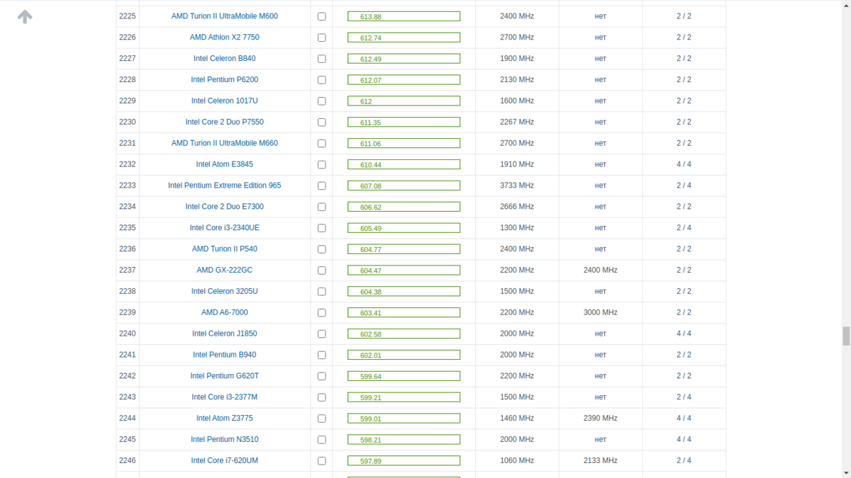 Скриншот с сайта -  https://www.chaynikam.info/cpu_table.html