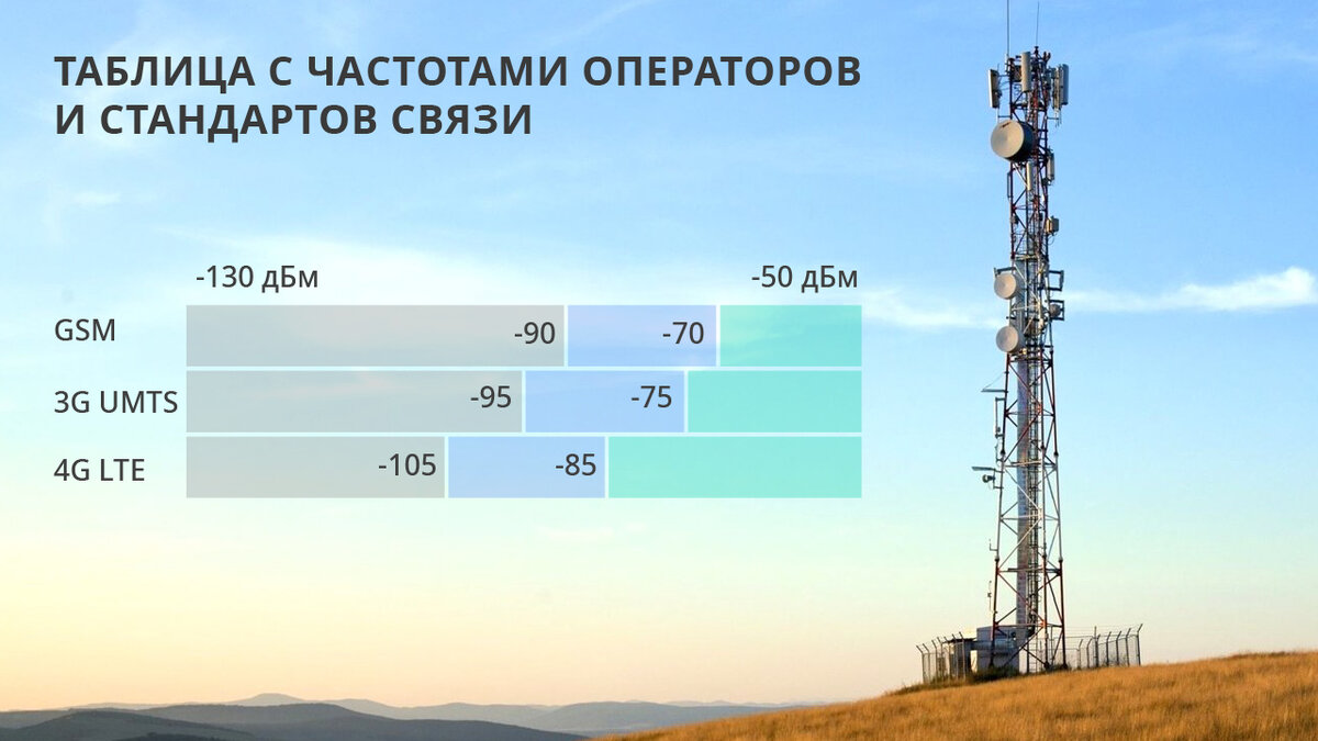 Таблица с частотами операторов и стандартами связи