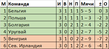 Сколько очков нужно для выхода в 1/8 Евро с третьего места? Как часто было достаточно трёх очков? Есть ли аналоги в других турнирах. Уважаемые читатели, в настоящий момент идет Евро 2020.-2