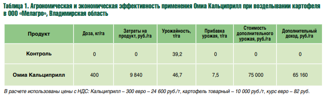 Нормы внесения удобрений под картофель. Оценка качества картофеля таблица. Метод расчетов на планируемую прибавку урожая.