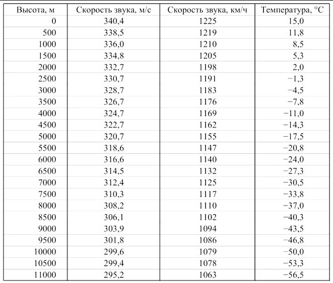Таблица соответствия скорости звука на разных высотах