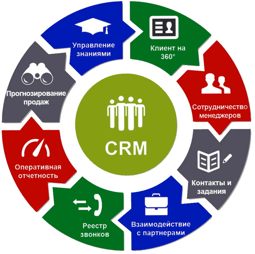 Абстрактное представление CRM