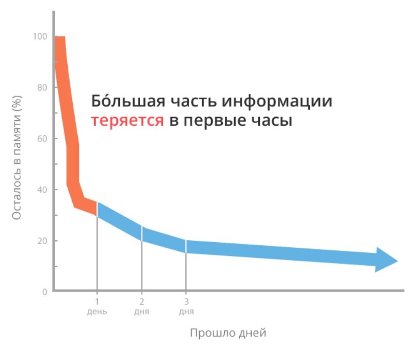 Эббингаузу. Причины забывания. График забывания информации. Кривая забывания эббингауза и методики повторения. График забывания.