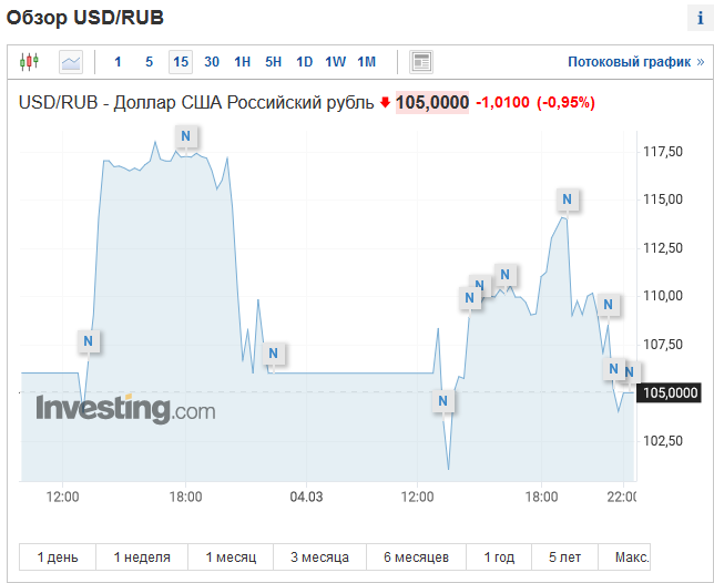 Данные с сайта investing.com