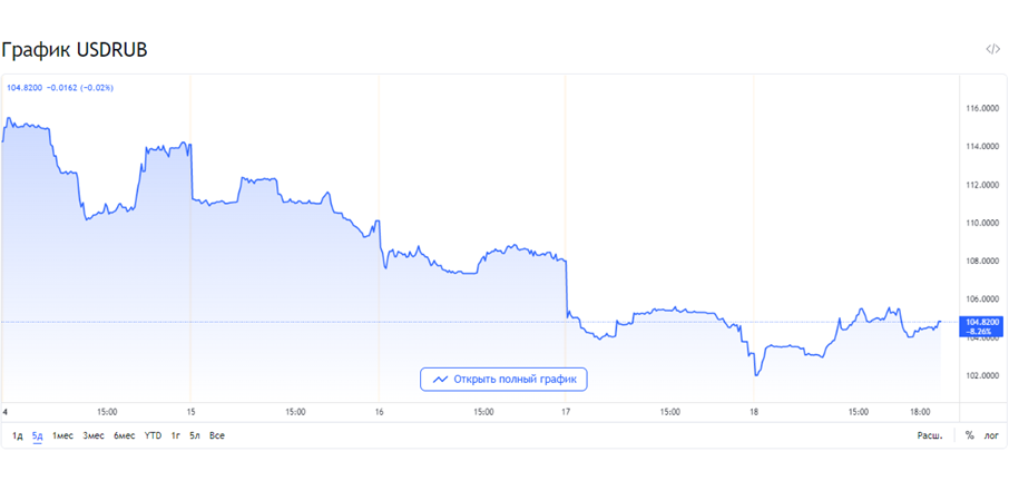 График с Trading View