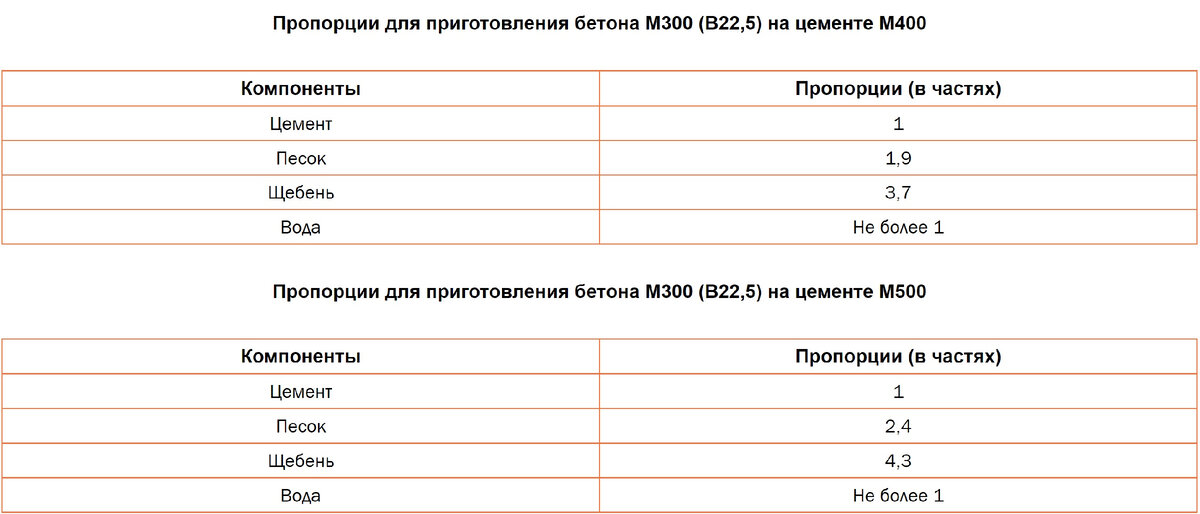 Купить бетон для бордюров с доставкой - Марка бетона для лестниц