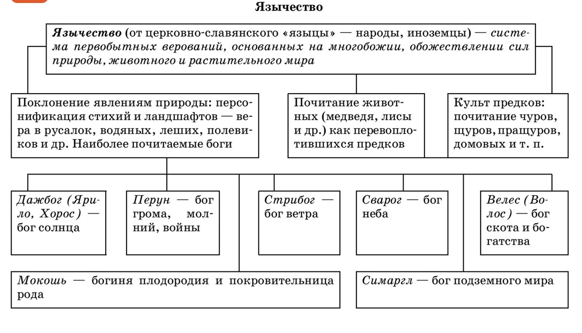 Иерархия славянских богов схема от рода