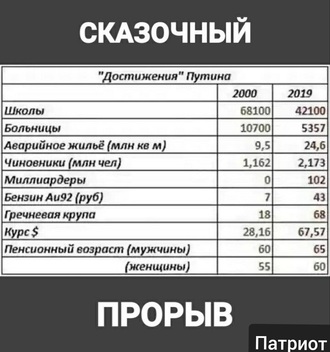 Заводы построенные при путине за 20 лет. Количество заводов закрытых при Путине. Количество закрытых больниц и школ при Путине. Статистика школ и больниц при Путине. Закрытие школ и больниц при Путине.