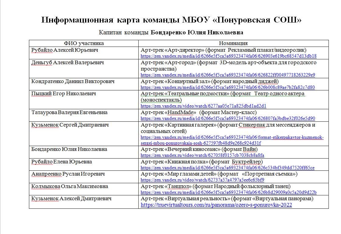 Информационная карта команды МБОУ «Понуровская СОШ»  Капитан команды Бондаренко Юлия Николаевна

Рубайло Алексей Юрьевич	Арт-трек «Арт-директор» (формат  Рекламный плакат/видеоролик)
https://zen.yandex.ru/media/id/6266e5f5ca5a69323474fa06/626903e619bc68547d13db18
Деньгуб Алексей Валерьевич	Арт-трек «Арт-город» (формат  3D-модель арт-объекта для городского пространства)
https://zen.yandex.ru/media/id/6266e5f5ca5a69323474fa06/626822ff00497718263229e9
Кондратенко Даниил Викторович	Арт-трек «Концертный зал» (формат народный диджей)
https://zen.yandex.ru/media/id/6266e5f5ca5a69323474fa06/626b008c89ae7b2fa82c7d80
Пыцкий Егор Николаевич	Арт-трек «Театральные подмостки» (формат   Театр одного актера (моноспектакль)
https://zen.yandex.ru/video/watch/6277aa05e71a825dbd1ad2d1
Татаурова Валерия Евгеньевна	Арт-трек «HandMade»   (формат Мастер-класс)
https://zen.yandex.ru/media/id/6266e5f5ca5a69323474fa06/626807fa3bdbe32f026e5d90
Кузьменок Сергей Дмитриевич	Арт-трек «Картинная галерея» (формат Стикерпак для мессенджеров и социальных сетей)
https://zen.yandex.ru/media/id/6266e5f5ca5a69323474fa06/format-stikerpakavtor-kuzmenok-sergei-mbou-ponurovskaia-sosh-627597fb48d9e268c924d31f
Бондаренко Юлия Николаевна	Арт-трек «Вечерний киносеанс» (формат Вайн) https://zen.yandex.ru/video/watch/627058f0157cb7038cb8a8fa
Рубайло Елена Юрьевна	Арт-трек «Книжная полка» (формат  Буктрейлер) 
https://zen.yandex.ru/media/id/6266e5f5ca5a69323474fa06/626c534bf349dd7520ff65ce
Анапреенко Руслан Игоревич	Арт-трек «Мир глазами детей» (формат   «Портретная съемка»)
https://zen.yandex.ru/video/watch/62737a57a4797a5ee6c65bf9
Колмыкова Ольга Максимовна	Арт-трек «Танцпол» (формат Народный фольклорный танец)
https://zen.yandex.ru/media/id/6266e5f5ca5a69323474fa06/626b8d29009a0c5a20d9d22b
Кузьменок Алексей Дмитриевич	Арт-трек «Виртуальная реальность» (формат «Виртуальная панорама)
https://truevirtualtours.com/ru/panorama/ozero-s-ponurovka-2022





