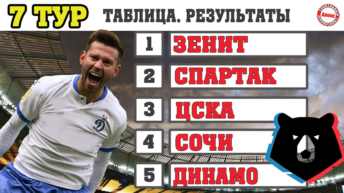 Зенит вернул 1-е. Чемпионат России по футболу. 7 тур. Результаты. Расписание.  Таблица. | Алекс Спортивный * Футбол | Дзен