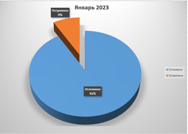 Факт прикольный, т.е. Январь 23года принес мне почти 10 месяцев в копилку отложенных расходов.