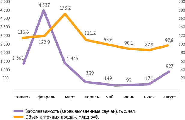Рисунок 1. Динамика продаж ЛС и заболеваемости коронавирусной инфекцией в 2022 году
