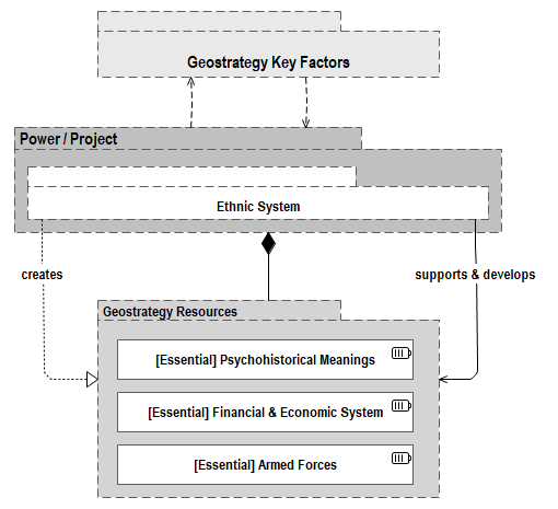 Figure 3.1. Model of Geostrategy