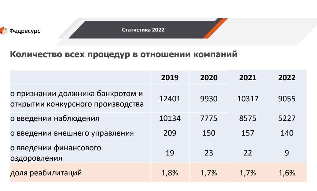 Обзор банкротство 2022