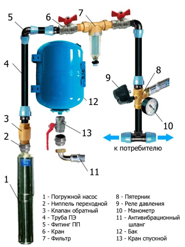 Провести воду в дом из колодца: схемы подключения водоснабжения