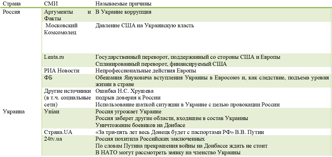 СМИ России и Украины о конфликте