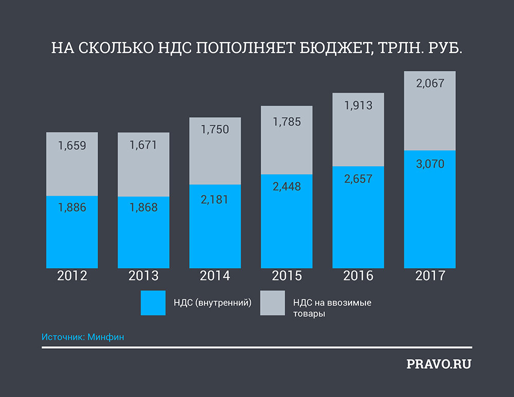 Налоги ндс в рф