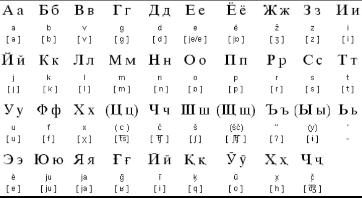 Русско таджикский язык русские буквы. Таджикистан язык алфавит. Алфавит таджикского языка. Алфавит таджикского языка с переводом. Таджикский алфавит буквы.