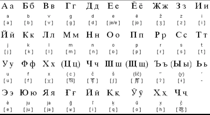 Язык таджикистана. Таджикистан язык алфавит. Письменность Таджикистана. Таджикский алфавит с транскрипцией. Алфавит таджикского языка с переводом.