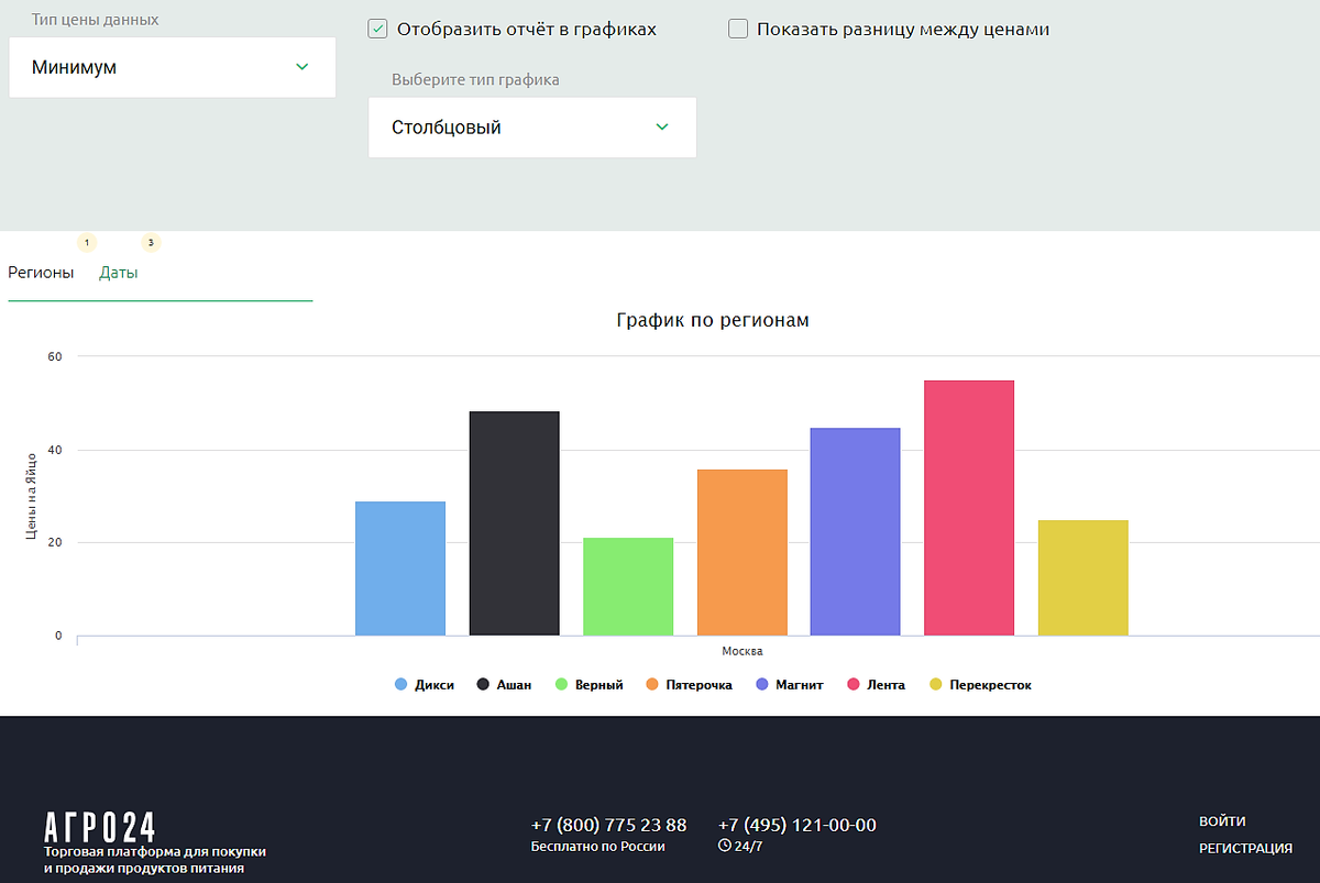 Минимальные цены на яйцо. Скриншот информационно-аналитической системы АГРО24