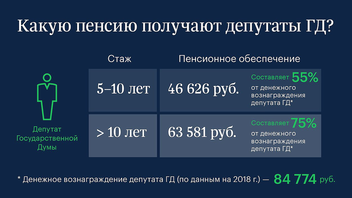 Пенсии депутатов ГД [3].