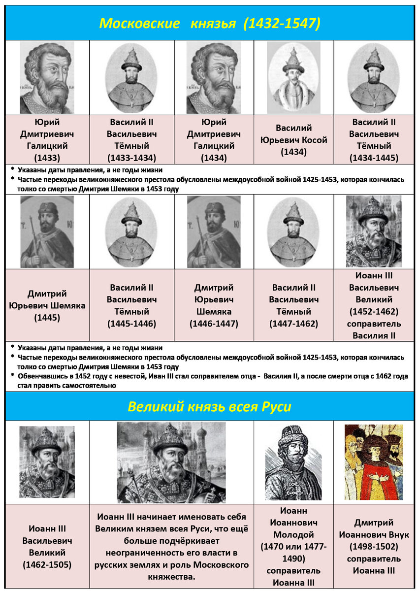 Правители России и СССР - Тест