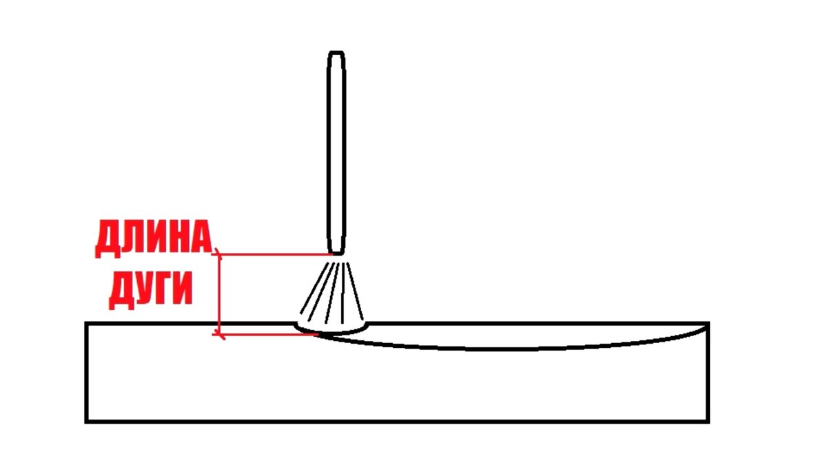 Схема строения сварочной дуги