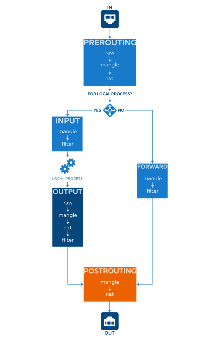 T nat a postrouting. Iptables схема прохождения пакетов. Netfilter iptables цепочка таблица. Схема PREROUTING POSTROUTING. Netfilter схема.