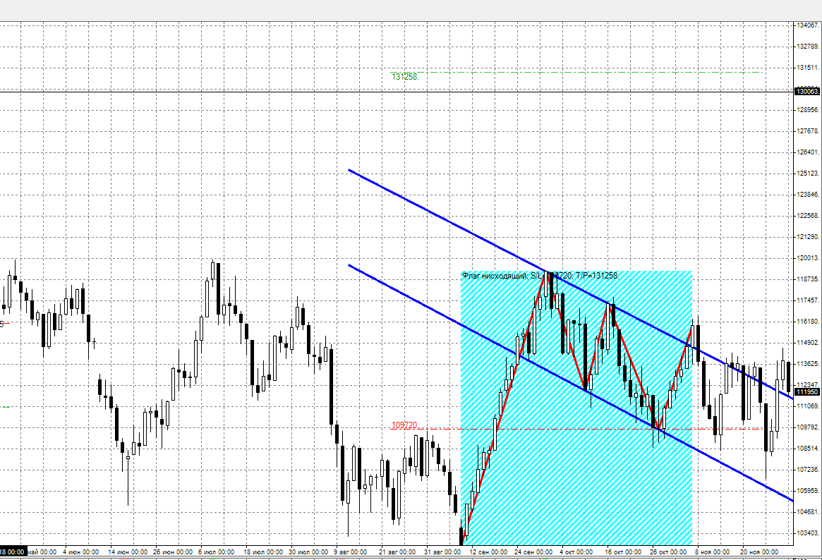 Теханализ. Нисходящий флаг технический анализ. Медвежий флаг теханализ. Трейдинг теханализ флаг. Симметричный треугольник теханализ.