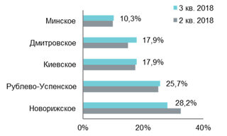 
Распределение объема предложения по направлениям (поселки)