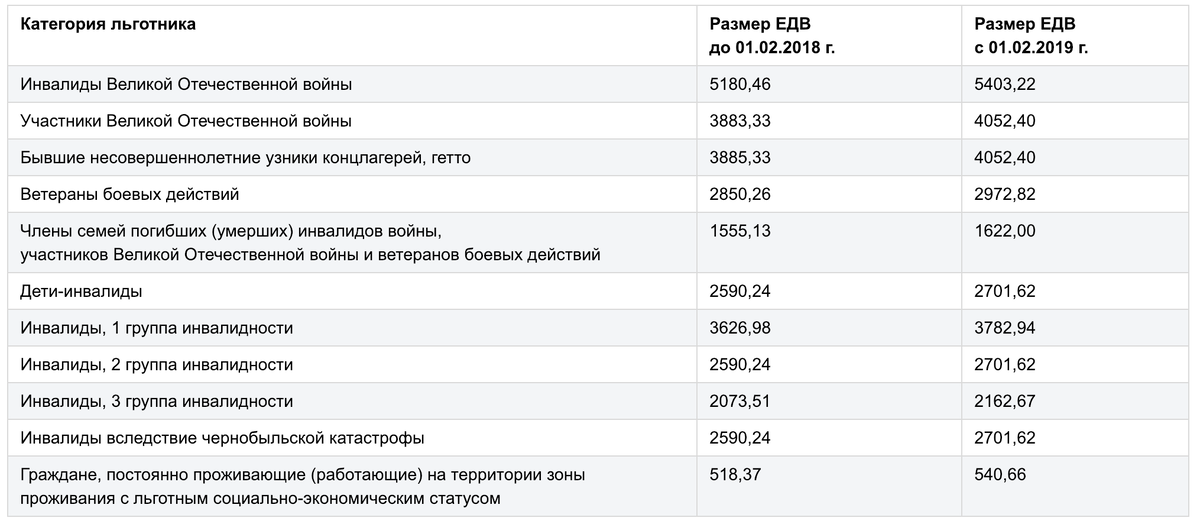 Выплата пенсионеру 1 группы инвалидности. Таблица размера пенсии группы инвалидности. Пенсионное обеспечение инвалидов таблица. Размер социальной пенсии по инвалидности таблица.