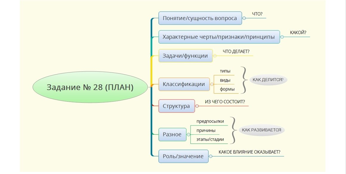 Как написать сложный план по обществознанию егэ