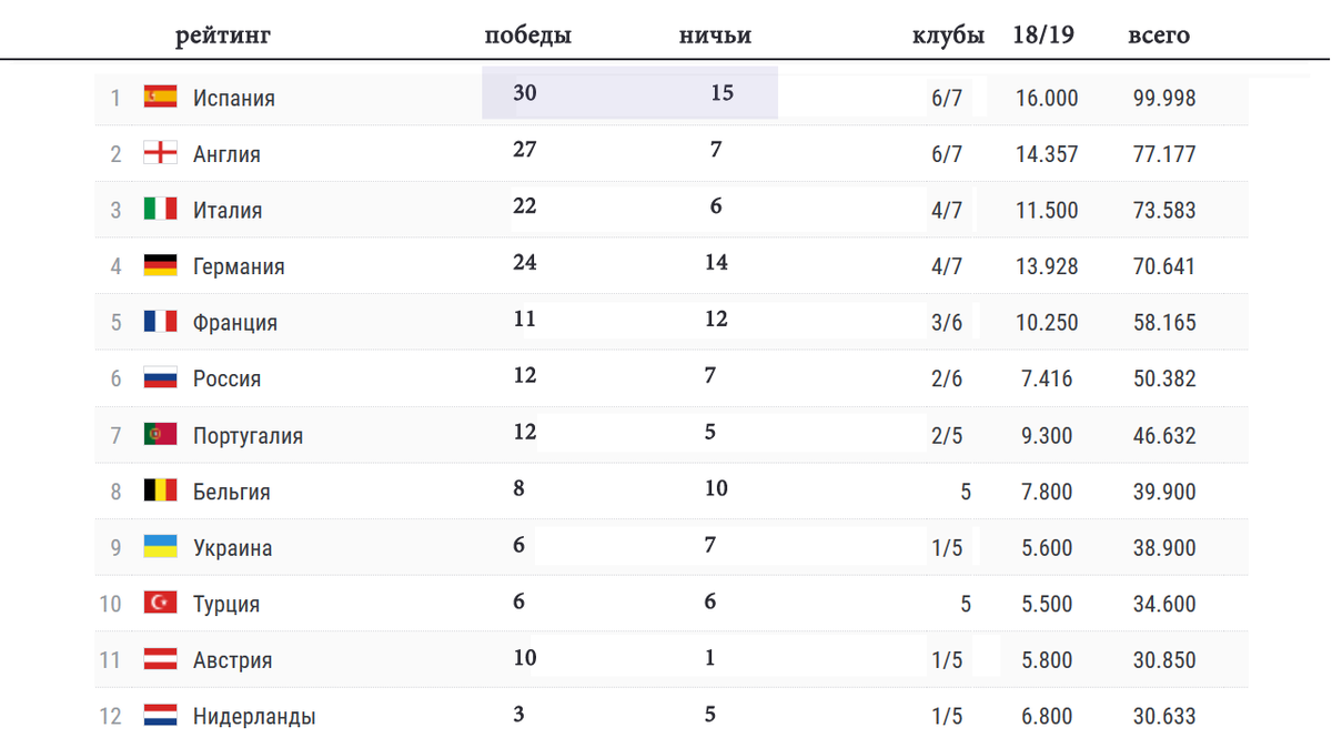 Футбол рейтинг сборных фифа на сегодня таблица. Таблица клубов. Таблица коэффициентов УЕФА. Рейтинг клубов. Рейтинг Испании.