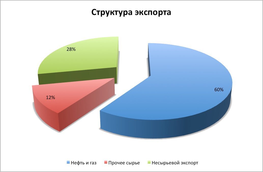 Нефть и газ в России