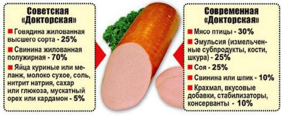 Сравнение состава "Докторской" колбасы по ГОСТу с текущими ТУ.