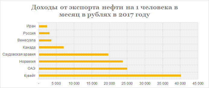 (источник данных об экспорте нефти - клик, курс доллара - средний за 2017, рассчитанный по официальным данным ЦБ РФ, данные о населении - Википедия)