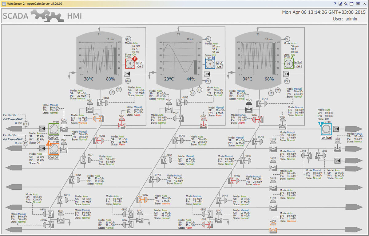Рис. 1. Интерфейс системы AggreGateSCADA/HMI