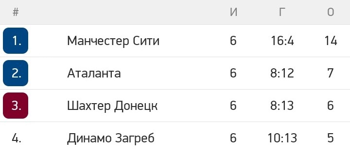 Группа C
