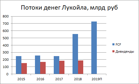 Источник: данные Лукойла, прогноз 4кв 2019 на уровне прошлого года для упрощения. Дивиденды за 2019 год известны только промежуточные, они в график не включены