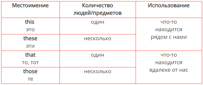 Таблица указательных местоимений английский. Указательные местоимения в английском таблица. Правило по английскому языку указательные местоимения. Указательные местоимения в английском языке таблица. Указательные местоимения в английском языке 3 класс правило